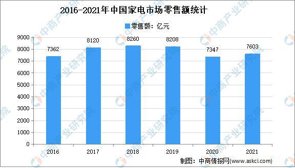三亿体育首页年度总结：2021年中国家电市场回顾及2022年发展趋势预测分析(图8)