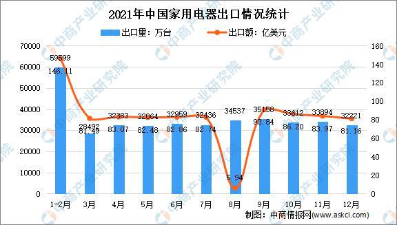 三亿体育首页年度总结：2021年中国家电市场回顾及2022年发展趋势预测分析(图11)