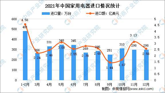 三亿体育首页年度总结：2021年中国家电市场回顾及2022年发展趋势预测分析(图12)