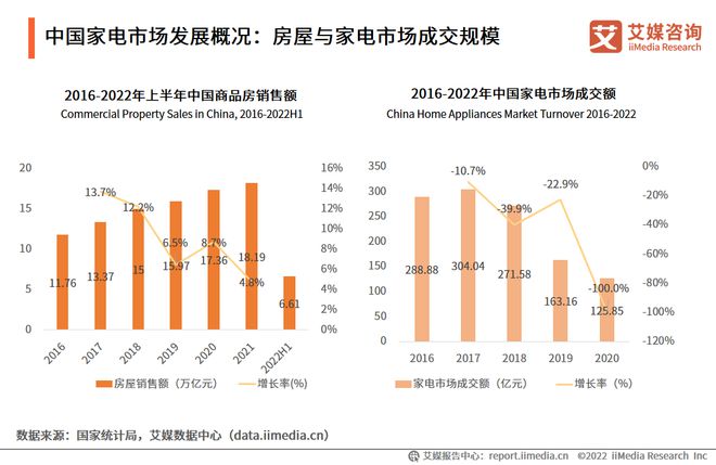 三亿体育2022-2023年中国家电市场创新状况与消费者新需求调研报告(图5)