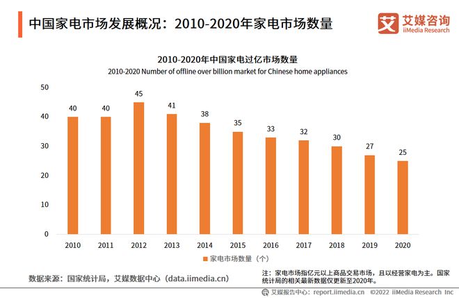 三亿体育2022-2023年中国家电市场创新状况与消费者新需求调研报告(图4)