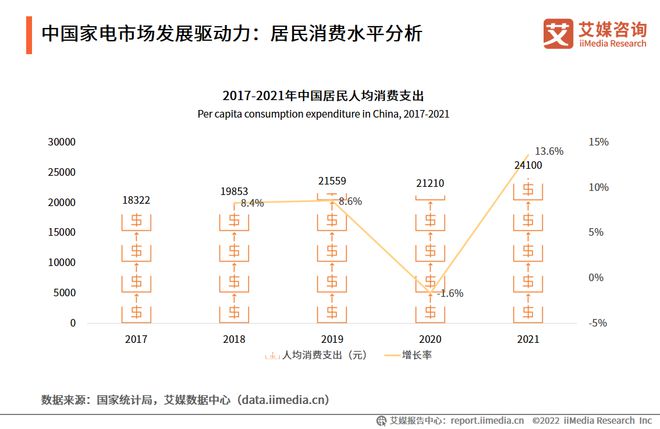 三亿体育2022-2023年中国家电市场创新状况与消费者新需求调研报告(图7)