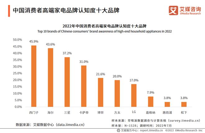 三亿体育2022-2023年中国家电市场创新状况与消费者新需求调研报告(图11)
