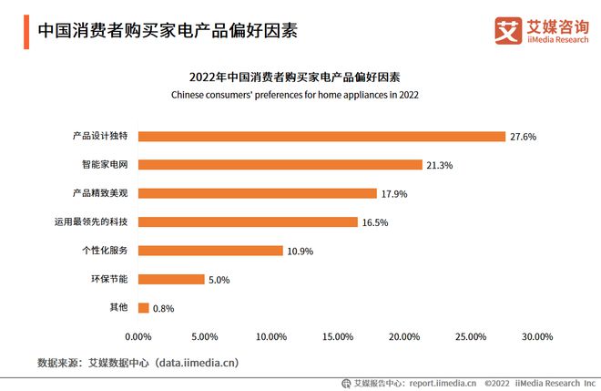 三亿体育2022-2023年中国家电市场创新状况与消费者新需求调研报告(图13)