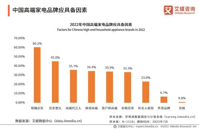三亿体育2022-2023年中国家电市场创新状况与消费者新需求调研报告(图12)
