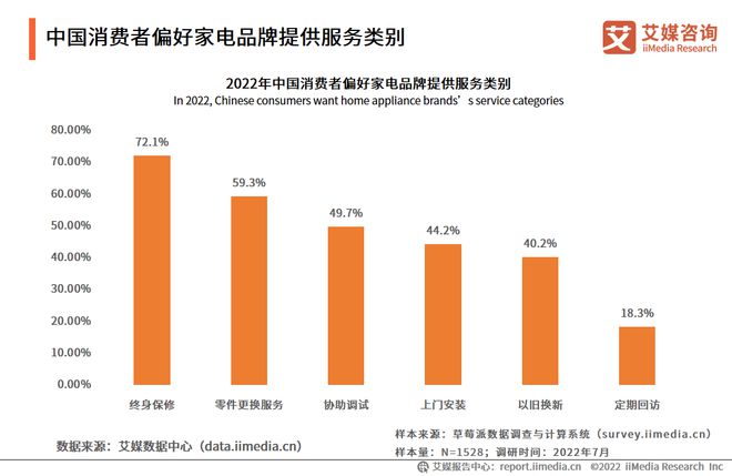 三亿体育2022-2023年中国家电市场创新状况与消费者新需求调研报告(图14)