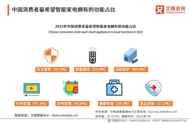 三亿体育2022-2023年中国家电市场创新状况与消费者新需求调研报告(图16)