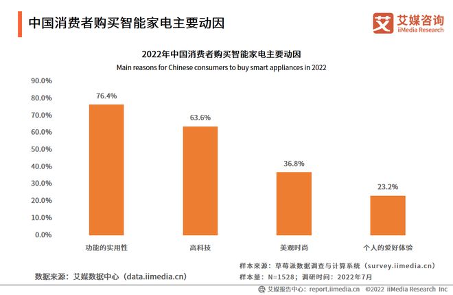 三亿体育2022-2023年中国家电市场创新状况与消费者新需求调研报告(图15)