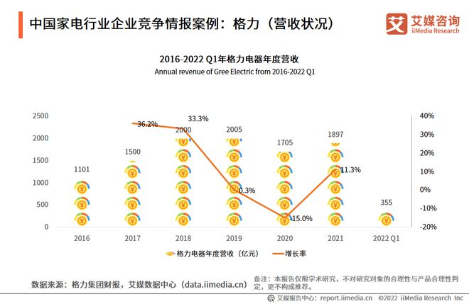 三亿体育2022-2023年中国家电市场创新状况与消费者新需求调研报告(图18)