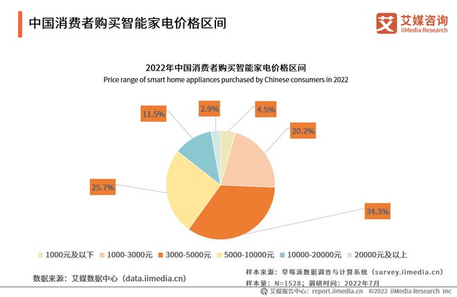 三亿体育2022-2023年中国家电市场创新状况与消费者新需求调研报告(图17)