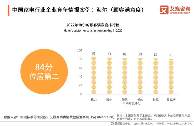 三亿体育2022-2023年中国家电市场创新状况与消费者新需求调研报告(图20)